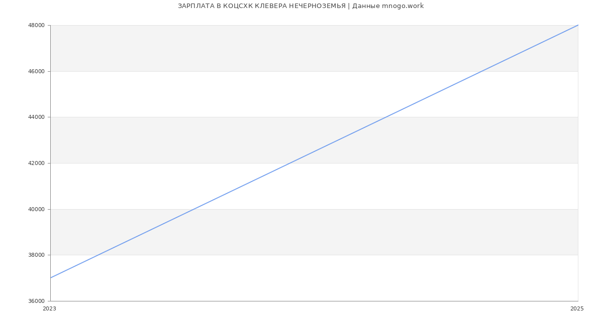 Статистика зарплат КОЦСХК КЛЕВЕРА НЕЧЕРНОЗЕМЬЯ