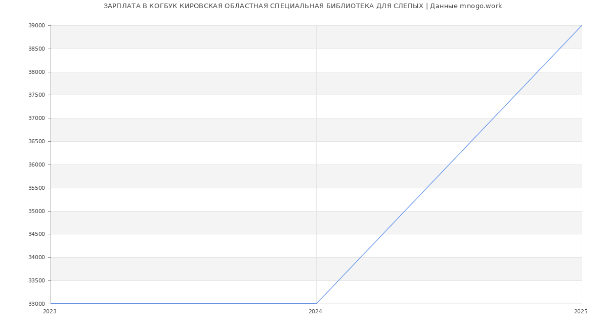 Статистика зарплат КОГБУК КИРОВСКАЯ ОБЛАСТНАЯ СПЕЦИАЛЬНАЯ БИБЛИОТЕКА ДЛЯ СЛЕПЫХ