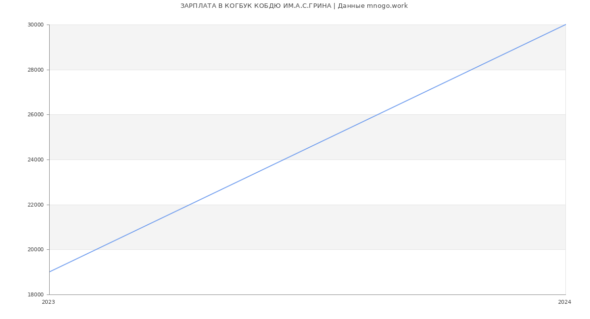 Статистика зарплат КОГБУК КОБДЮ ИМ.А.С.ГРИНА