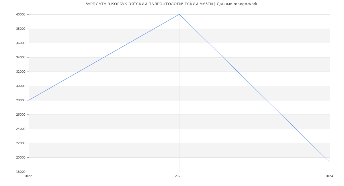 Статистика зарплат КОГБУК ВЯТСКИЙ ПАЛЕОНТОЛОГИЧЕСКИЙ МУЗЕЙ