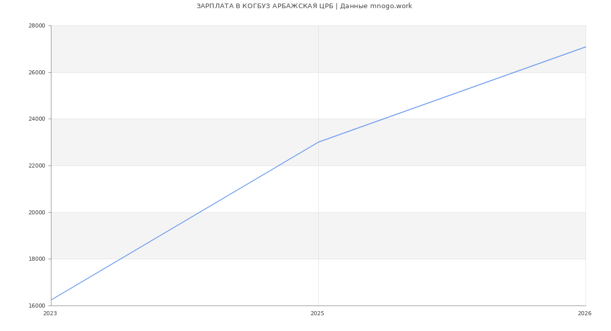 Статистика зарплат в КОГБУЗ АРБАЖСКАЯ ЦРБ