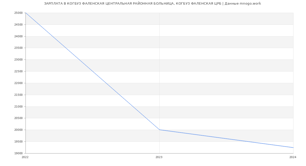 Статистика зарплат КОГБУЗ ФАЛЕНСКАЯ ЦЕНТРАЛЬНАЯ РАЙОННАЯ БОЛЬНИЦА, КОГБУЗ ФАЛЕНСКАЯ ЦРБ