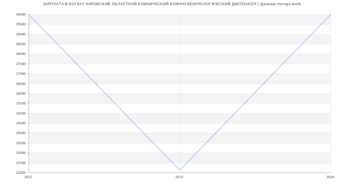 Статистика зарплат КОГБУЗ КИРОВСКИЙ ОБЛАСТНОЙ КЛИНИЧЕСКИЙ КОЖНО-ВЕНЕРОЛОГИЧЕСКИЙ ДИСПАНСЕР