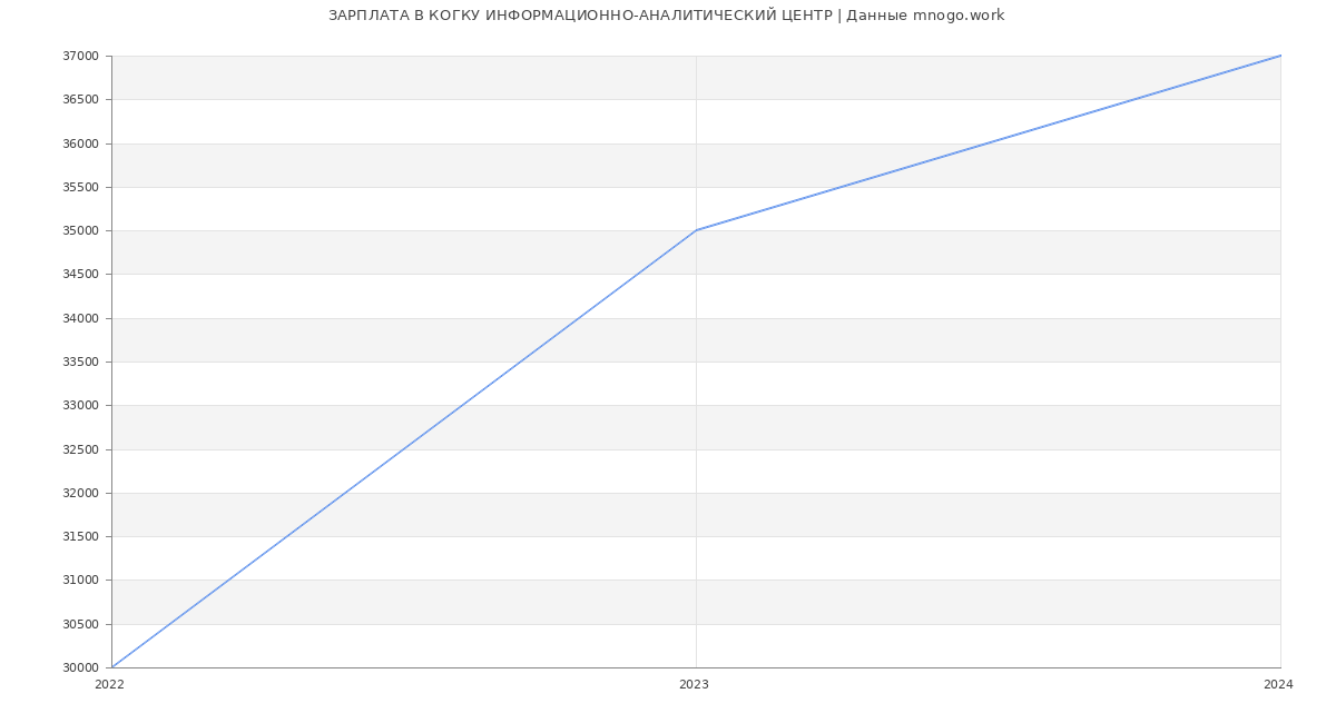 Статистика зарплат КОГКУ ИНФОРМАЦИОННО-АНАЛИТИЧЕСКИЙ ЦЕНТР
