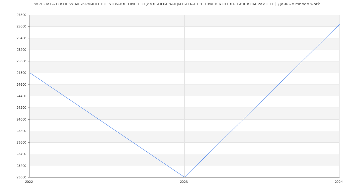 Статистика зарплат КОГКУ МЕЖРАЙОННОЕ УПРАВЛЕНИЕ СОЦИАЛЬНОЙ ЗАЩИТЫ НАСЕЛЕНИЯ В КОТЕЛЬНИЧСКОМ РАЙОНЕ
