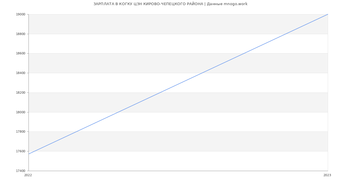 Статистика зарплат КОГКУ ЦЗН КИРОВО-ЧЕПЕЦКОГО РАЙОНА