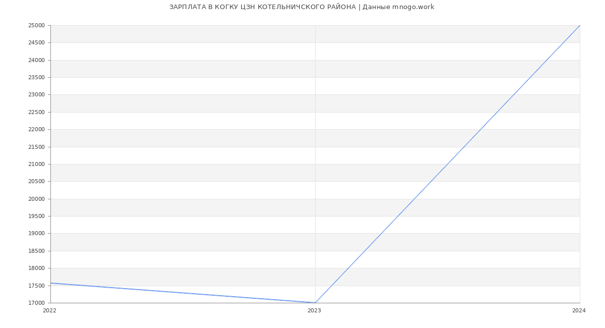 Статистика зарплат КОГКУ ЦЗН КОТЕЛЬНИЧСКОГО РАЙОНА