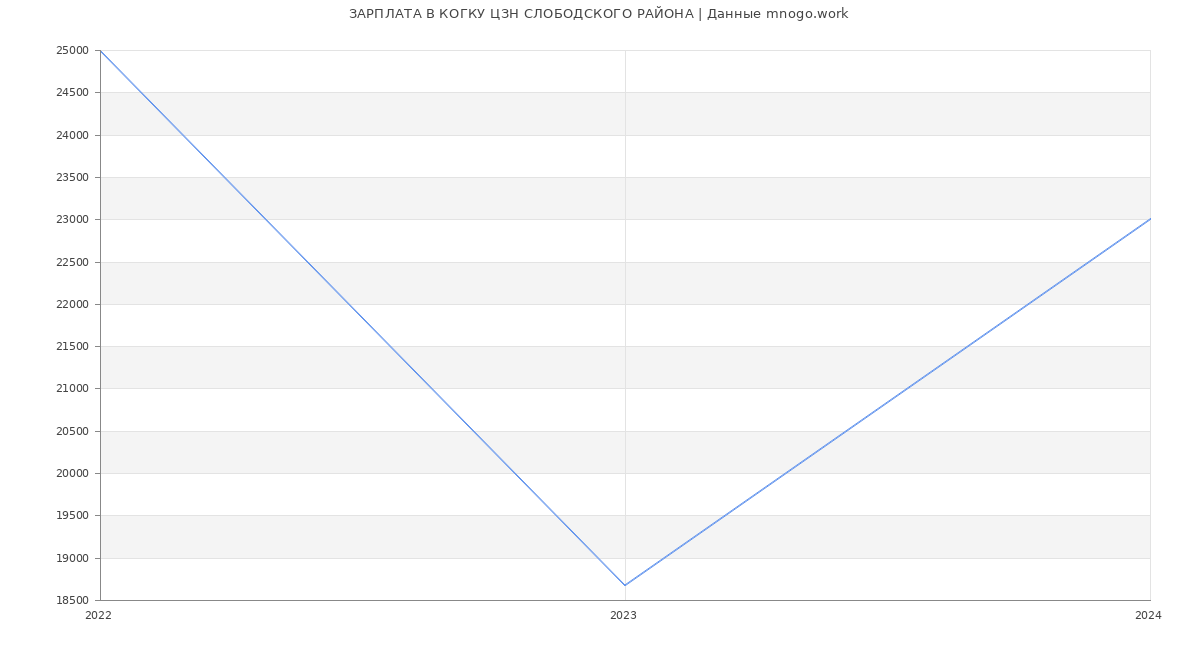 Статистика зарплат КОГКУ ЦЗН СЛОБОДСКОГО РАЙОНА