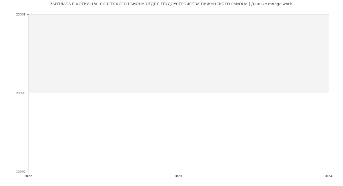 Статистика зарплат КОГКУ ЦЗН СОВЕТСКОГО РАЙОНА ОТДЕЛ ТРУДОУСТРОЙСТВА ПИЖАНСКОГО РАЙОНА