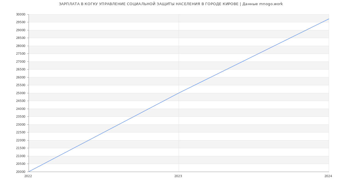 Статистика зарплат КОГКУ УПРАВЛЕНИЕ СОЦИАЛЬНОЙ ЗАЩИТЫ НАСЕЛЕНИЯ В ГОРОДЕ КИРОВЕ