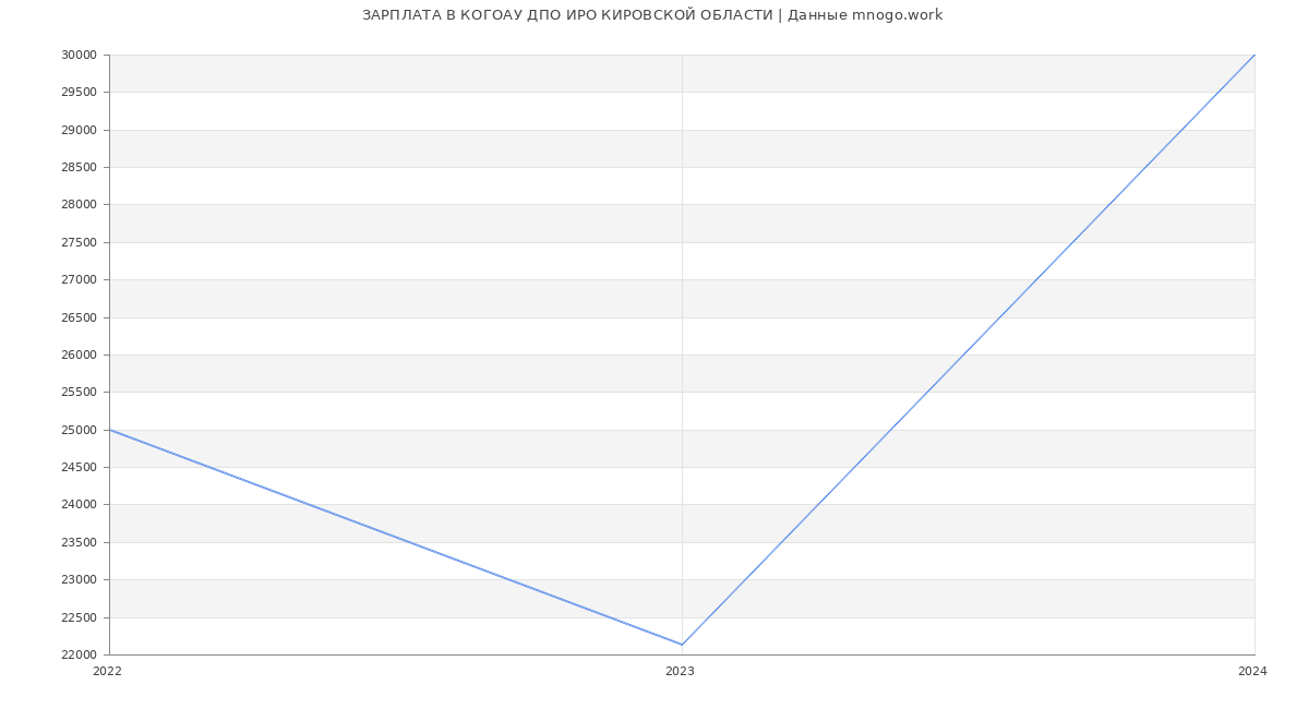Статистика зарплат КОГОАУ ДПО ИРО КИРОВСКОЙ ОБЛАСТИ