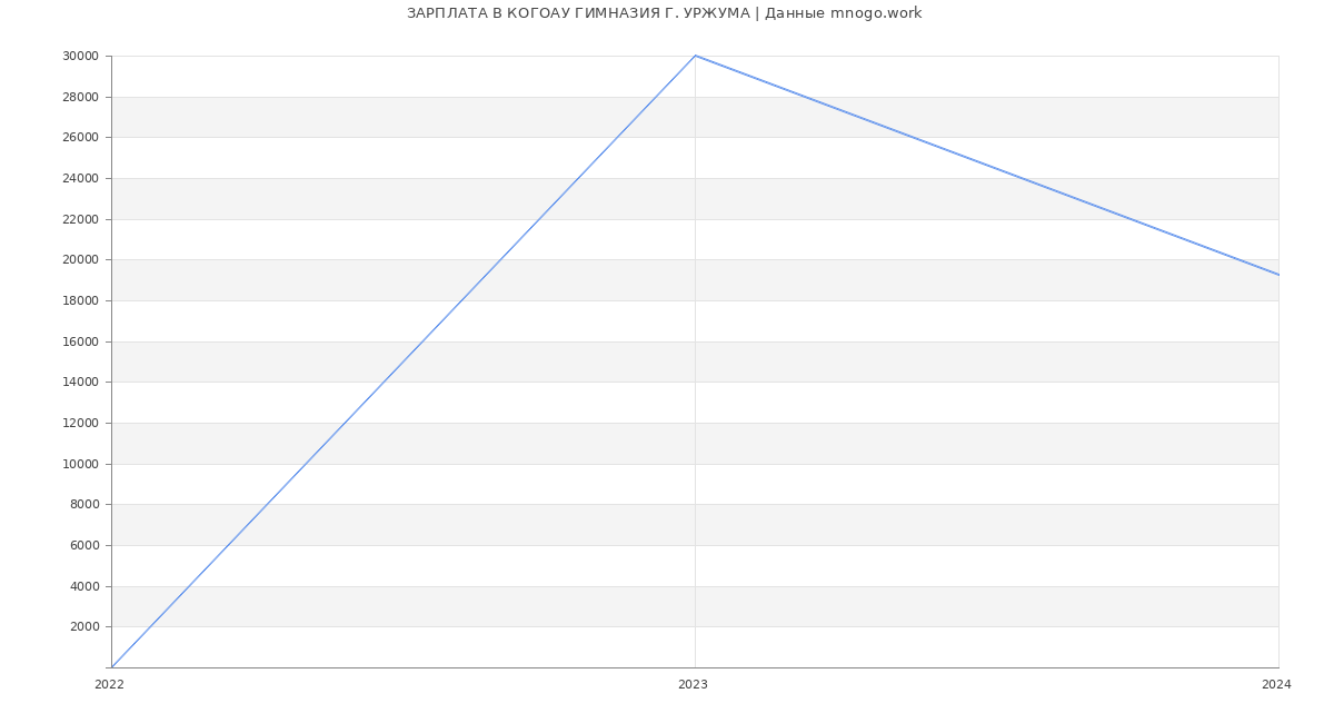 Статистика зарплат КОГОАУ ГИМНАЗИЯ Г. УРЖУМА