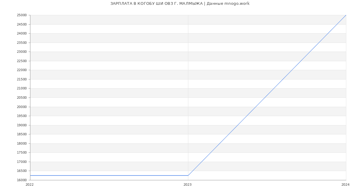 Статистика зарплат КОГОБУ ШИ ОВЗ Г. МАЛМЫЖА