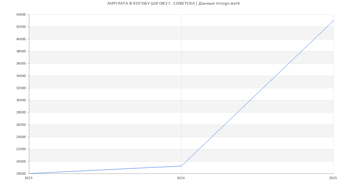 Статистика зарплат КОГОБУ ШИ ОВЗ Г. СОВЕТСКА Статистика зарплат КОГОБУ ШИ ОВЗ Г. СОВЕТСКА