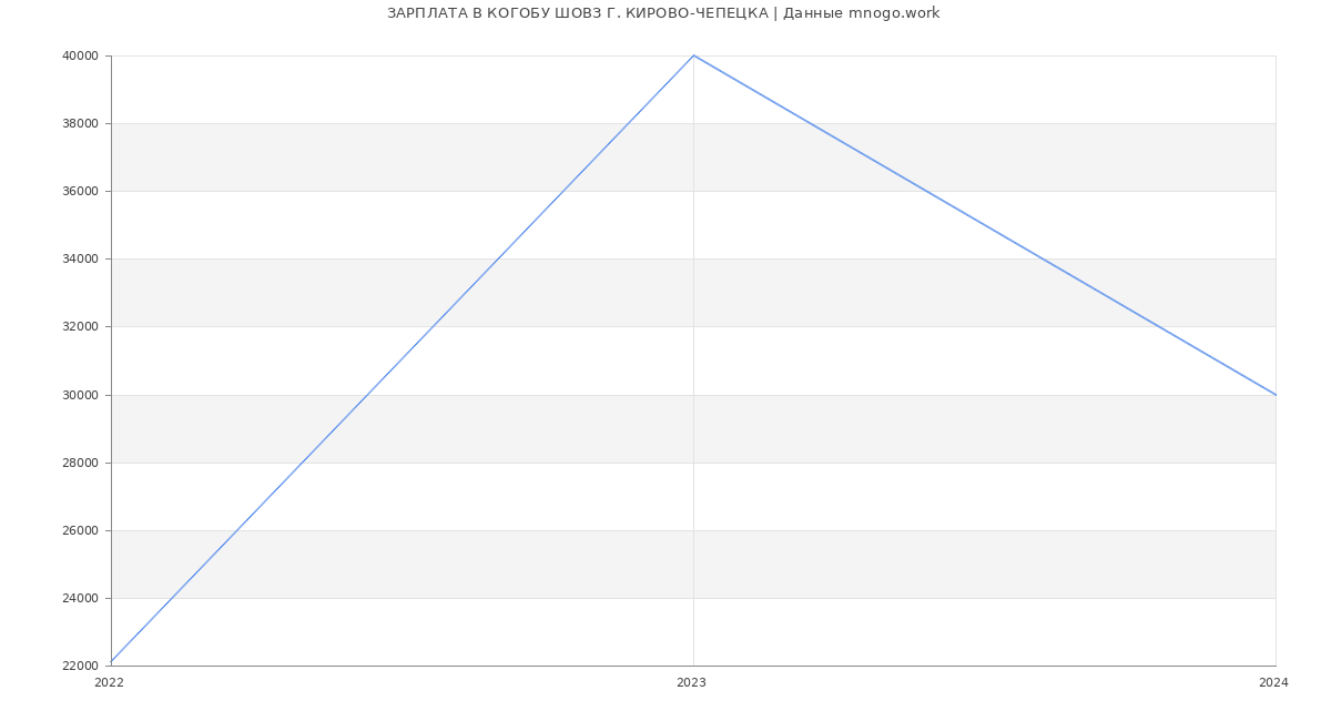 Статистика зарплат КОГОБУ ШОВЗ Г. КИРОВО-ЧЕПЕЦКА