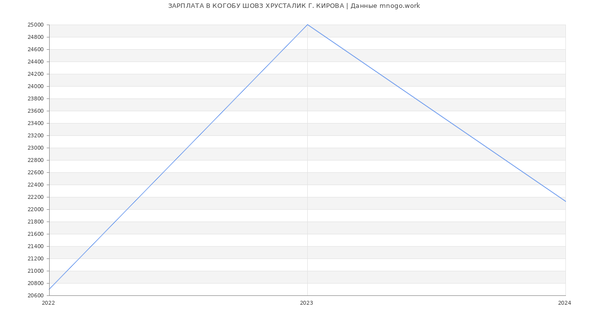 Статистика зарплат КОГОБУ ШОВЗ ХРУСТАЛИК Г. КИРОВА