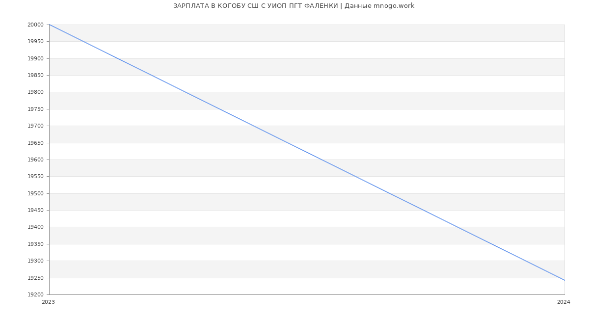 Статистика зарплат КОГОБУ СШ С УИОП ПГТ ФАЛЕНКИ
