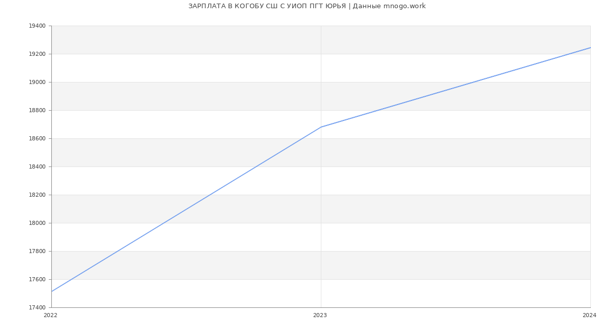 Статистика зарплат КОГОБУ СШ С УИОП ПГТ ЮРЬЯ