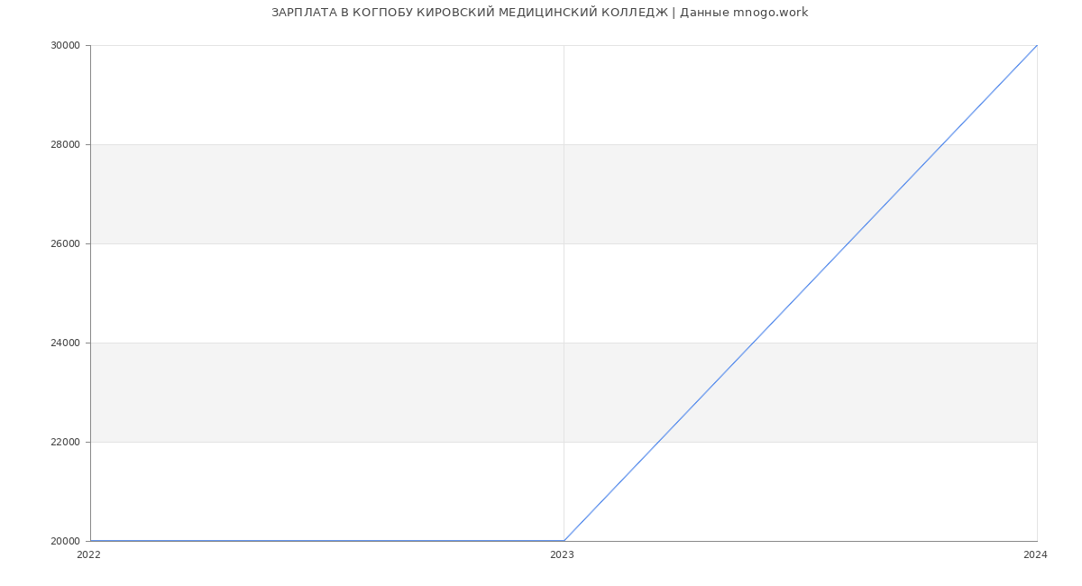 Статистика зарплат КОГПОБУ КИРОВСКИЙ МЕДИЦИНСКИЙ КОЛЛЕДЖ
