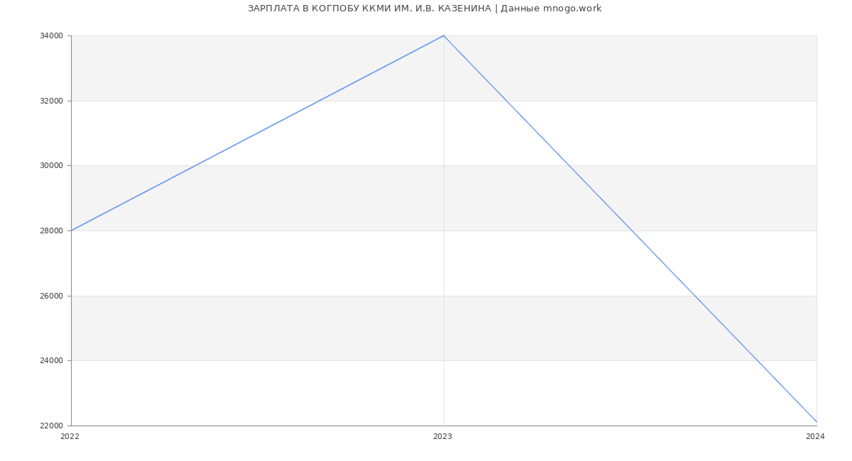 Статистика зарплат КОГПОБУ ККМИ ИМ. И.В. КАЗЕНИНА
