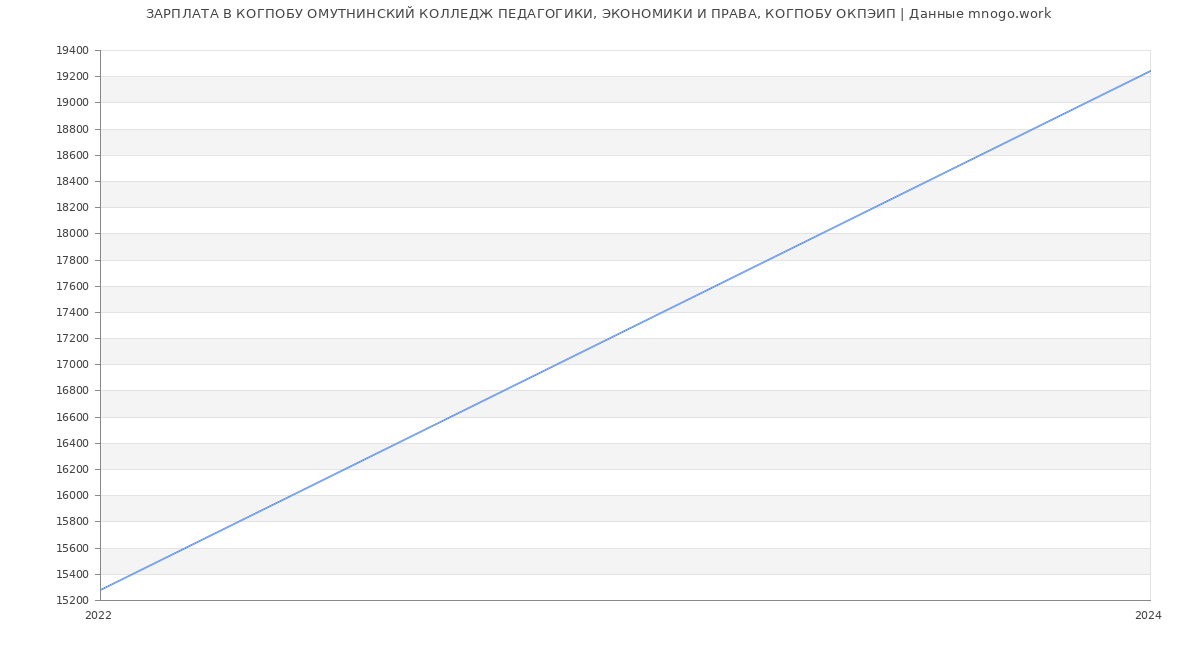 Статистика зарплат КОГПОБУ ОМУТНИНСКИЙ КОЛЛЕДЖ ПЕДАГОГИКИ, ЭКОНОМИКИ И ПРАВА, КОГПОБУ ОКПЭИП