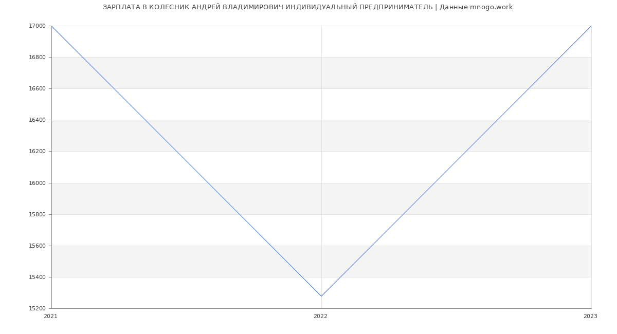 Статистика зарплат КОЛЕСНИК АНДРЕЙ ВЛАДИМИРОВИЧ ИНДИВИДУАЛЬНЫЙ ПРЕДПРИНИМАТЕЛЬ