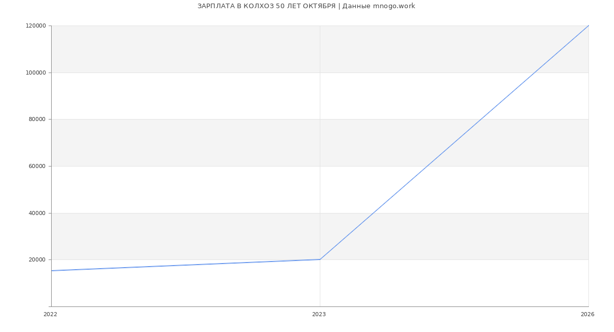 Статистика зарплат КОЛХОЗ 50 ЛЕТ ОКТЯБРЯ