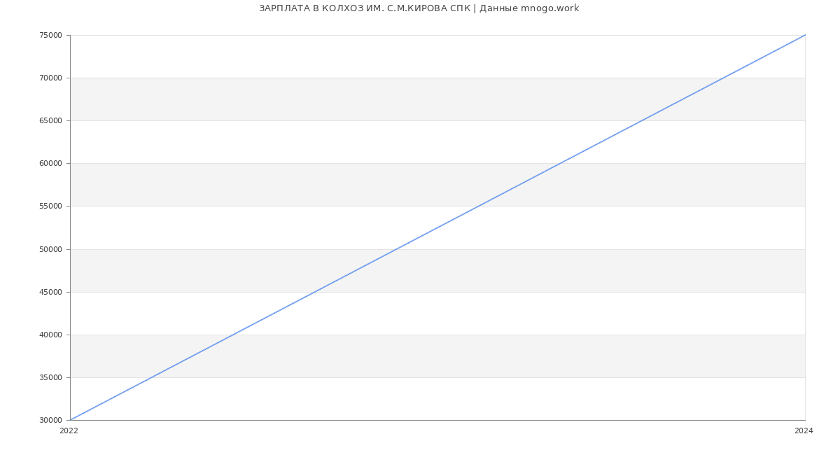 Статистика зарплат КОЛХОЗ ИМ. С.М.КИРОВА СПК