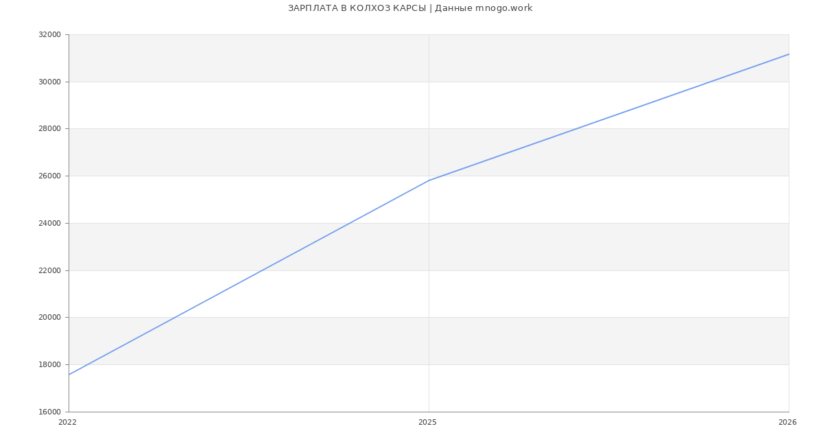 Статистика зарплат в КОЛХОЗ КАРСЫ