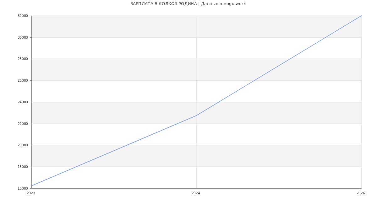 Статистика зарплат КОЛХОЗ РОДИНА