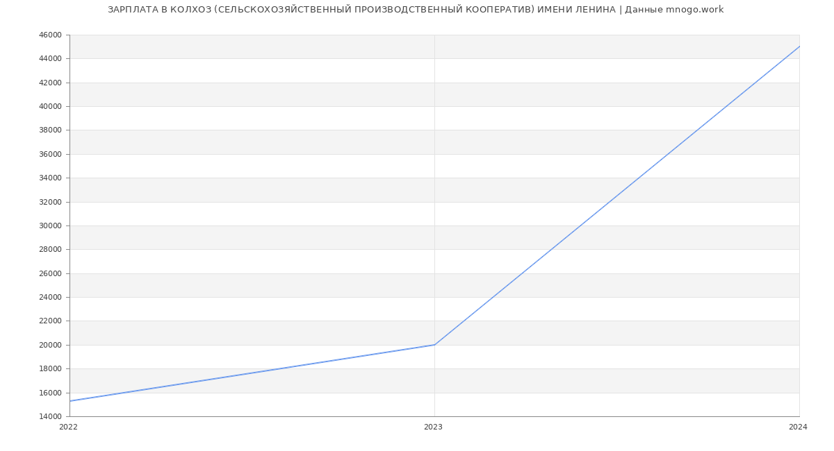 Статистика зарплат КОЛХОЗ (СЕЛЬСКОХОЗЯЙСТВЕННЫЙ ПРОИЗВОДСТВЕННЫЙ КООПЕРАТИВ) ИМЕНИ ЛЕНИНА