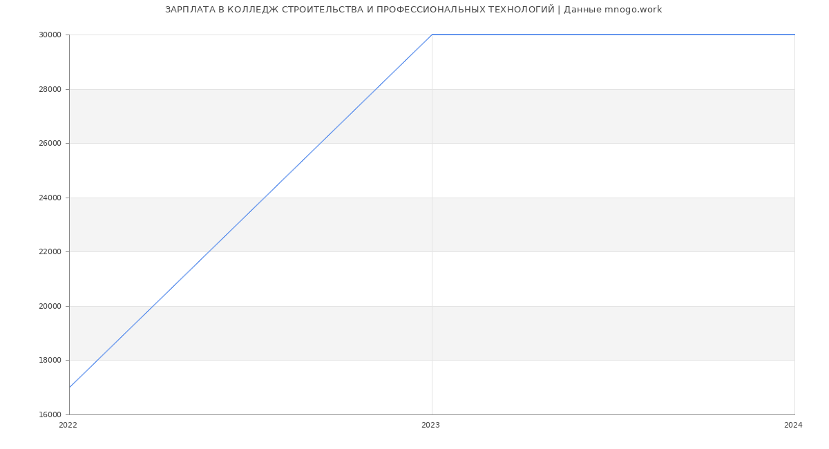 Статистика зарплат КОЛЛЕДЖ СТРОИТЕЛЬСТВА И ПРОФЕССИОНАЛЬНЫХ ТЕХНОЛОГИЙ