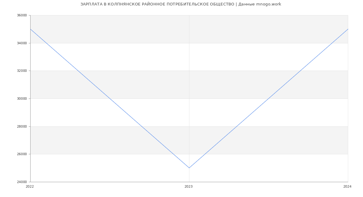 Статистика зарплат КОЛПНЯНСКОЕ РАЙОННОЕ ПОТРЕБИТЕЛЬСКОЕ ОБЩЕСТВО