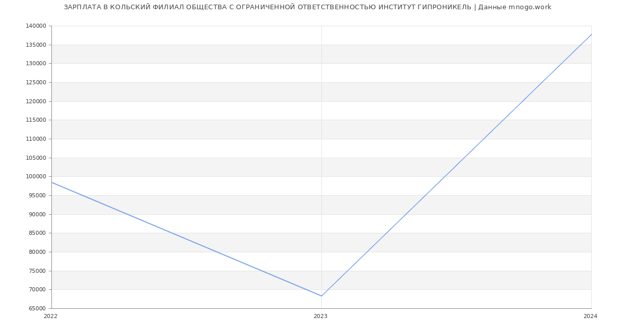 Статистика зарплат КОЛЬСКИЙ ФИЛИАЛ ОБЩЕСТВА С ОГРАНИЧЕННОЙ ОТВЕТСТВЕННОСТЬЮ ИНСТИТУТ ГИПРОНИКЕЛЬ