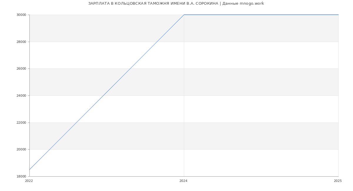 Статистика зарплат КОЛЬЦОВСКАЯ ТАМОЖНЯ ИМЕНИ В.А. СОРОКИНА