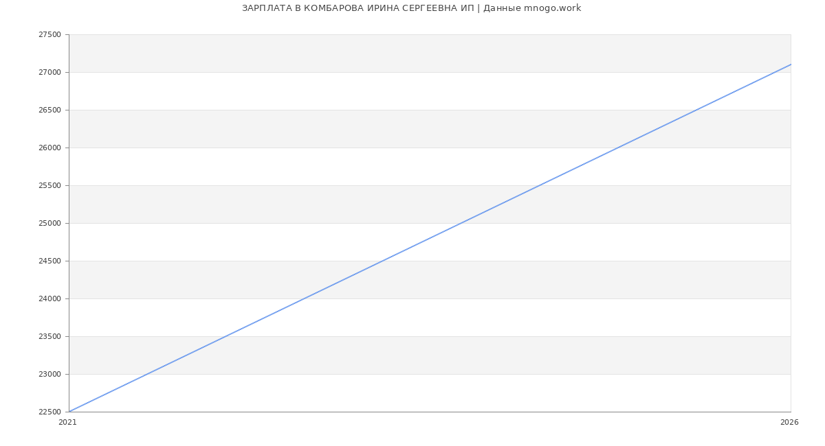 Статистика зарплат КОМБАРОВА ИРИНА СЕРГЕЕВНА ИП