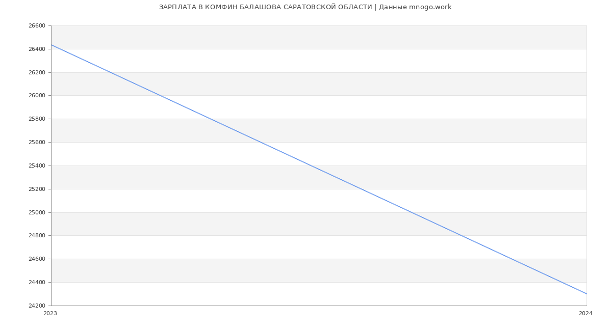 Статистика зарплат КОМФИН БАЛАШОВА САРАТОВСКОЙ ОБЛАСТИ