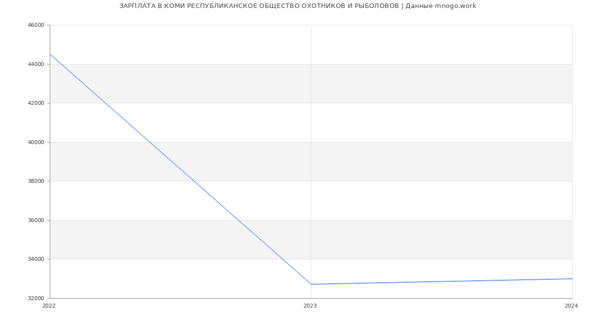 Статистика зарплат КОМИ РЕСПУБЛИКАНСКОЕ ОБЩЕСТВО ОХОТНИКОВ И РЫБОЛОВОВ