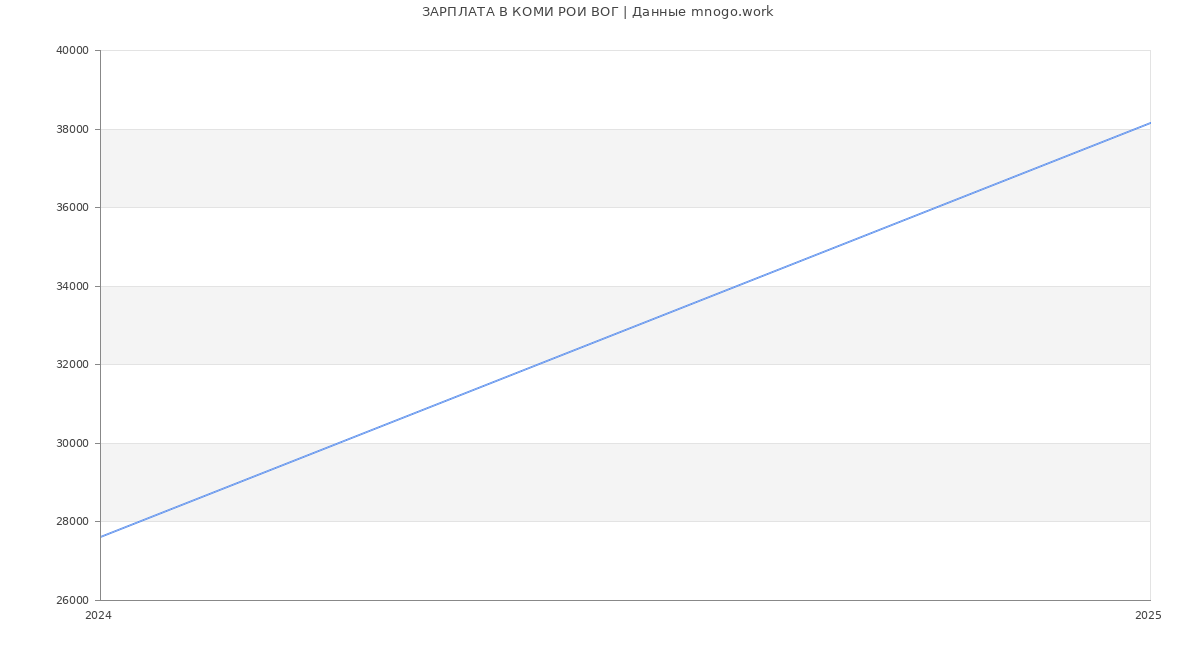 Статистика зарплат КОМИ РОИ ВОГ