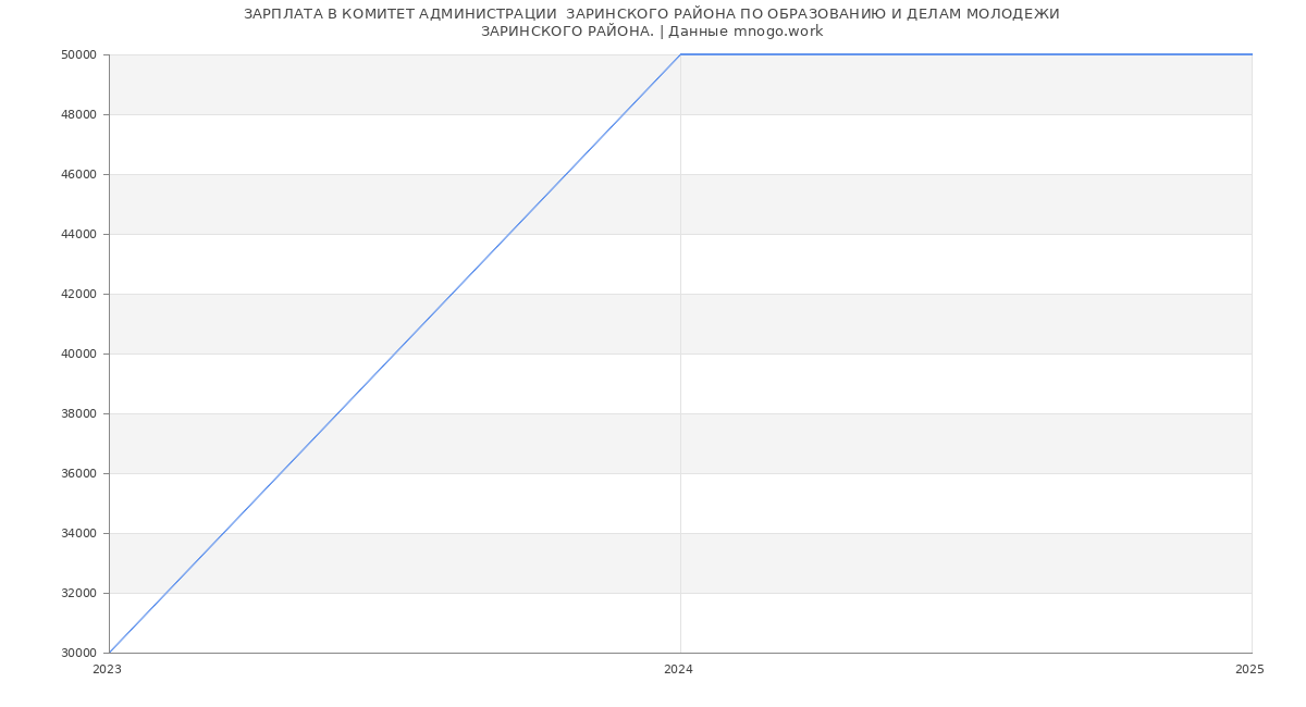 Статистика зарплат КОМИТЕТ АДМИНИСТРАЦИИ  ЗАРИНСКОГО РАЙОНА ПО ОБРАЗОВАНИЮ И ДЕЛАМ МОЛОДЕЖИ
ЗАРИНСКОГО РАЙОНА.