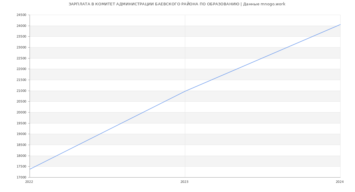 Статистика зарплат КОМИТЕТ АДМИНИСТРАЦИИ БАЕВСКОГО РАЙОНА ПО ОБРАЗОВАНИЮ