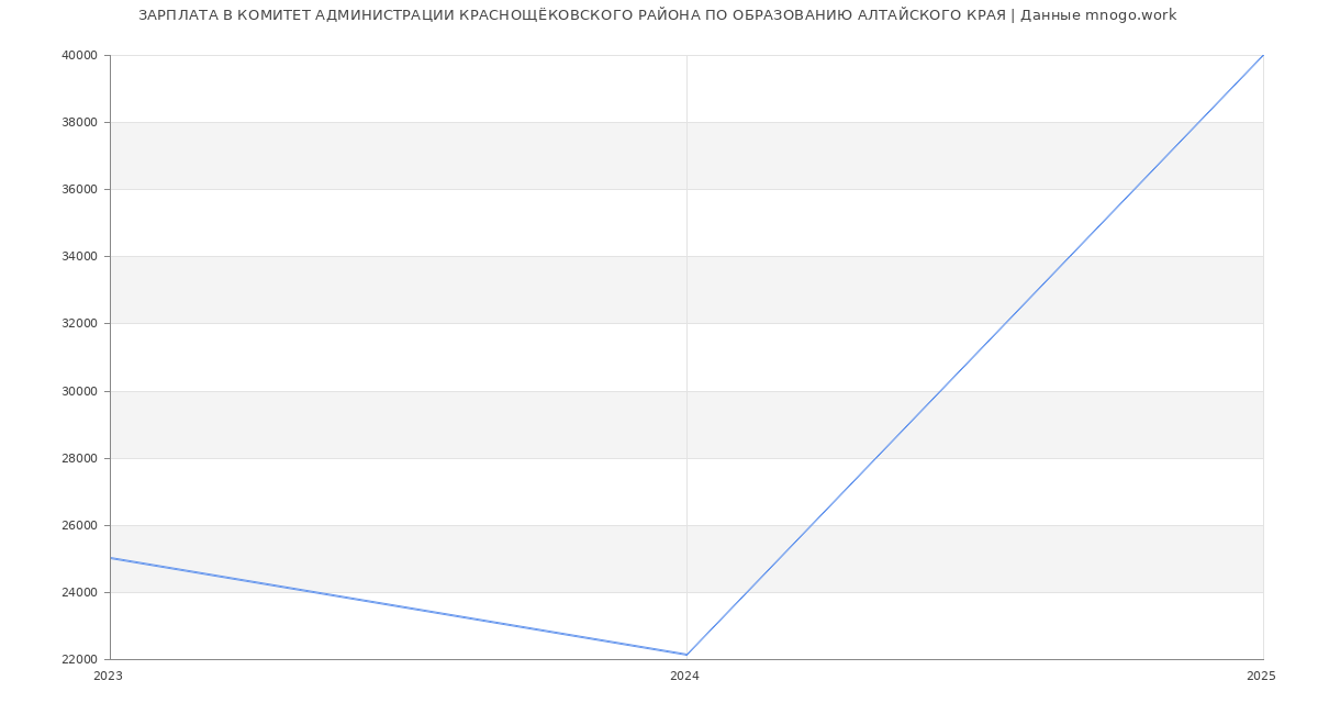 Статистика зарплат КОМИТЕТ АДМИНИСТРАЦИИ КРАСНОЩЁКОВСКОГО РАЙОНА ПО ОБРАЗОВАНИЮ АЛТАЙСКОГО КРАЯ Статистика зарплат КОМИТЕТ АДМИНИСТРАЦИИ КРАСНОЩЁКОВСКОГО РАЙОНА ПО ОБРАЗОВАНИЮ АЛТАЙСКОГО КРАЯ