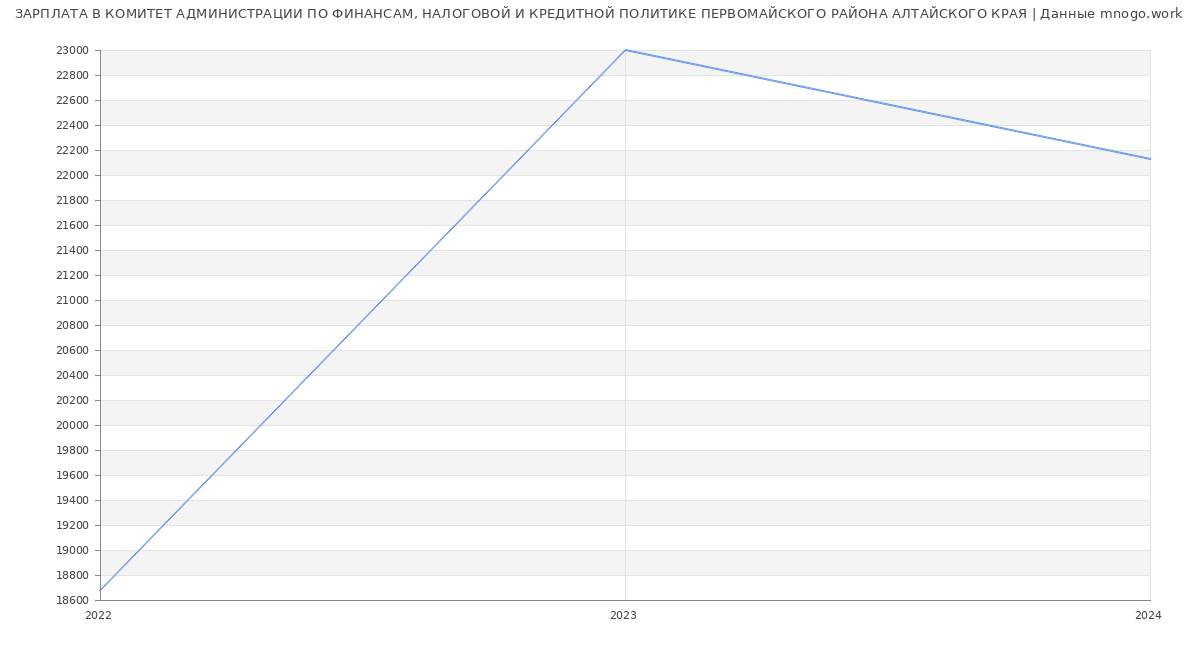 Статистика зарплат КОМИТЕТ АДМИНИСТРАЦИИ ПО ФИНАНСАМ, НАЛОГОВОЙ И КРЕДИТНОЙ ПОЛИТИКЕ ПЕРВОМАЙСКОГО РАЙОНА АЛТАЙСКОГО КРАЯ