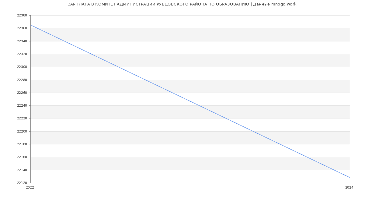 Статистика зарплат КОМИТЕТ АДМИНИСТРАЦИИ РУБЦОВСКОГО РАЙОНА ПО ОБРАЗОВАНИЮ