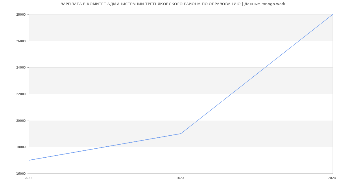 Статистика зарплат КОМИТЕТ АДМИНИСТРАЦИИ ТРЕТЬЯКОВСКОГО РАЙОНА ПО ОБРАЗОВАНИЮ