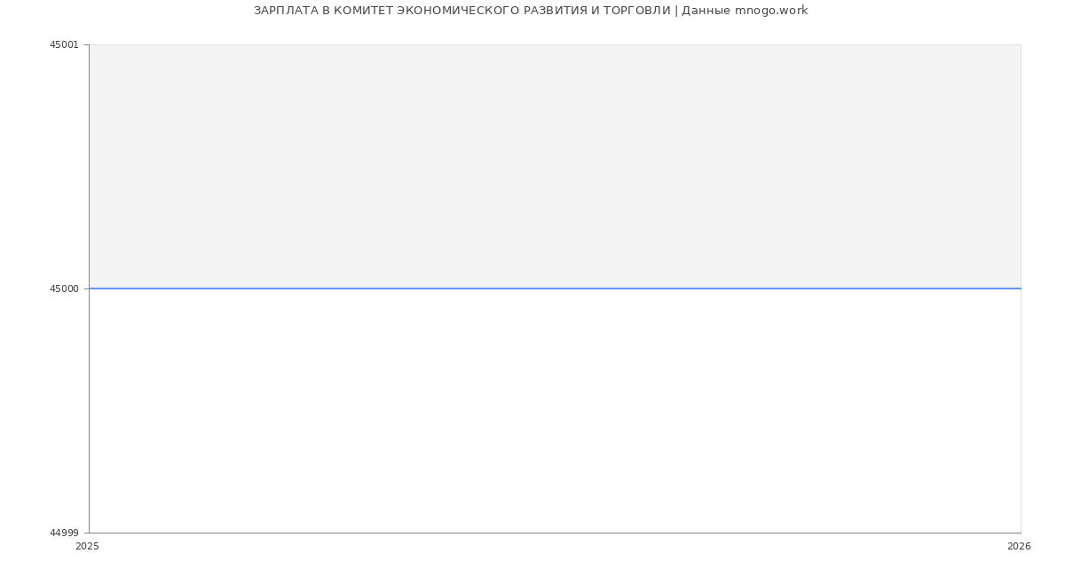 Статистика зарплат КОМИТЕТ ЭКОНОМИЧЕСКОГО РАЗВИТИЯ И ТОРГОВЛИ