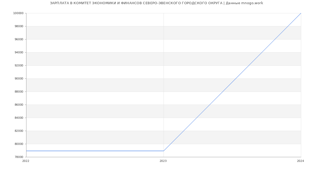 Статистика зарплат КОМИТЕТ ЭКОНОМИКИ И ФИНАНСОВ СЕВЕРО-ЭВЕНСКОГО ГОРОДСКОГО ОКРУГА