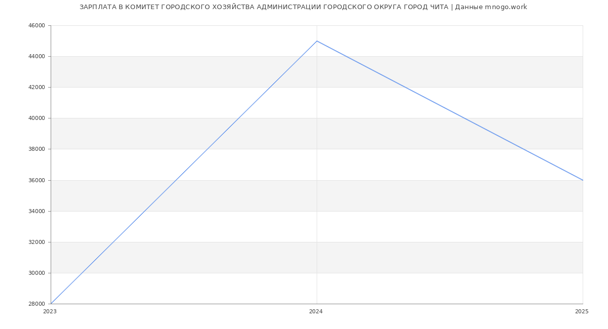 Статистика зарплат КОМИТЕТ ГОРОДСКОГО ХОЗЯЙСТВА АДМИНИСТРАЦИИ ГОРОДСКОГО ОКРУГА ГОРОД ЧИТА