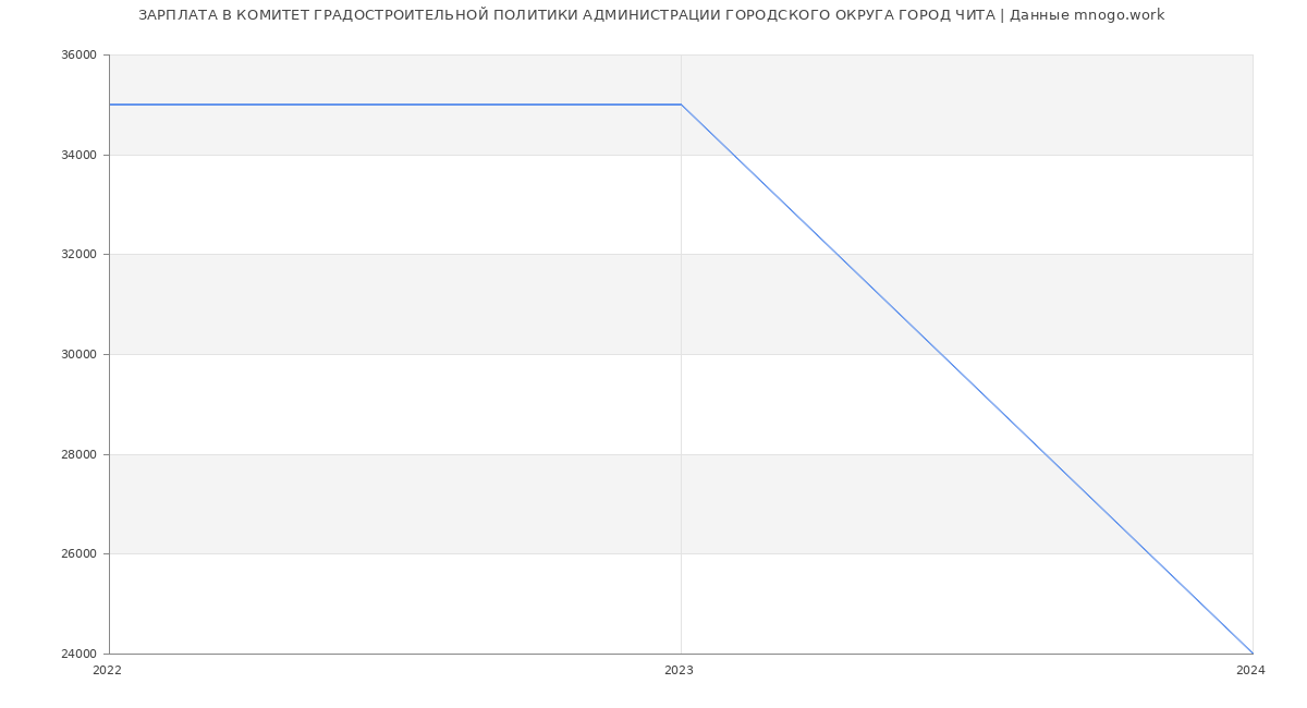 Статистика зарплат КОМИТЕТ ГРАДОСТРОИТЕЛЬНОЙ ПОЛИТИКИ АДМИНИСТРАЦИИ ГОРОДСКОГО ОКРУГА ГОРОД ЧИТА