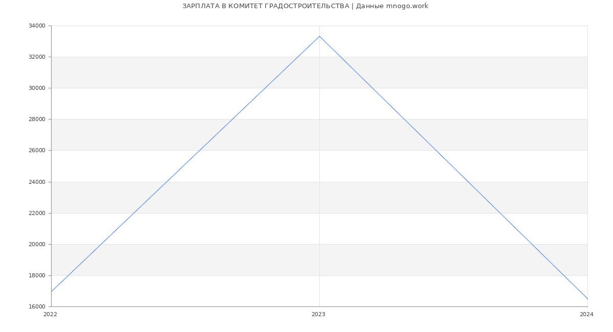 Статистика зарплат КОМИТЕТ ГРАДОСТРОИТЕЛЬСТВА